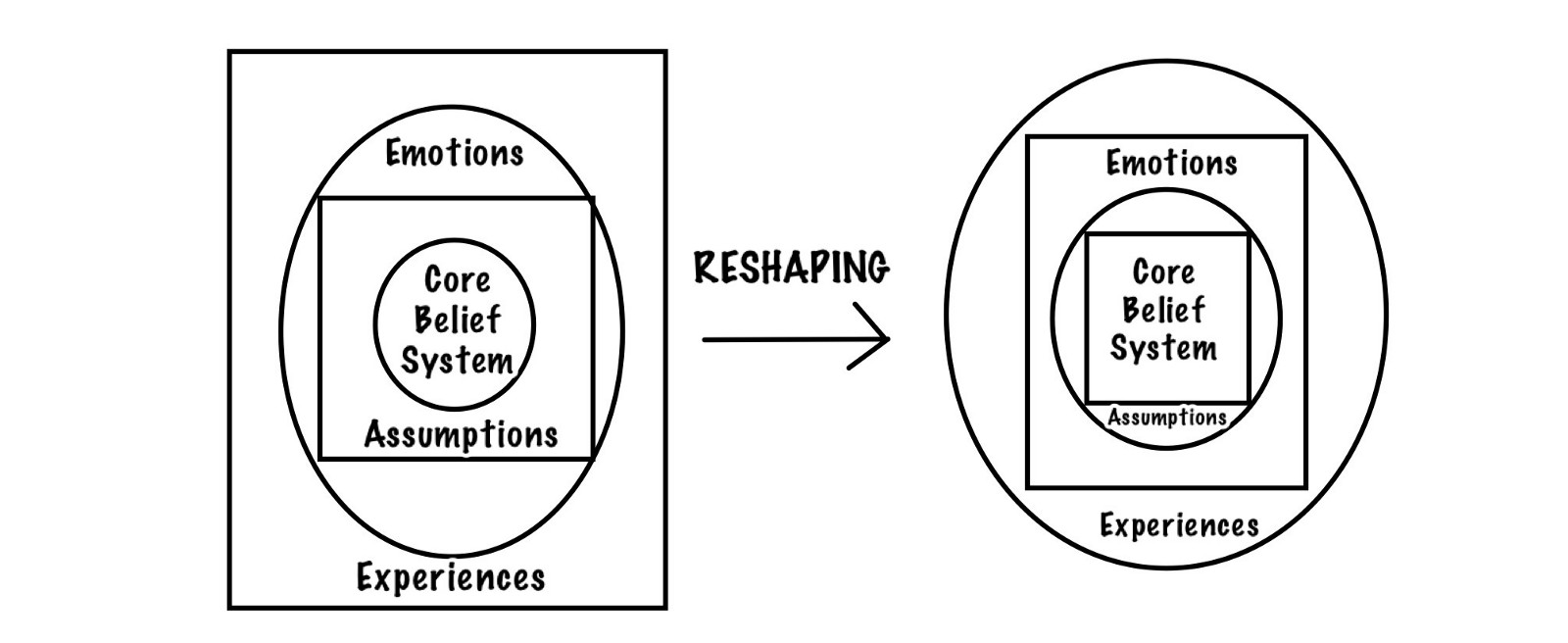 How To Positively Reshape Your Core Belief System - Better ...